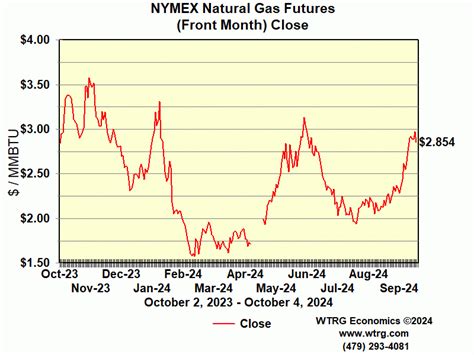 nymex natural gas price today.